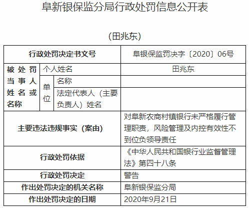 银行|阜新农商村镇银行违法遭罚60万 原董事长等5人遭警告