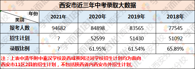 2021中考人数增加近万人高中录取率仅60西安中考大数据汇总