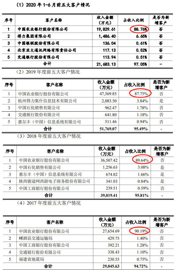 惠尔|创识科技营收靠农行采购靠惠尔丰 轻研发毛利率逆行