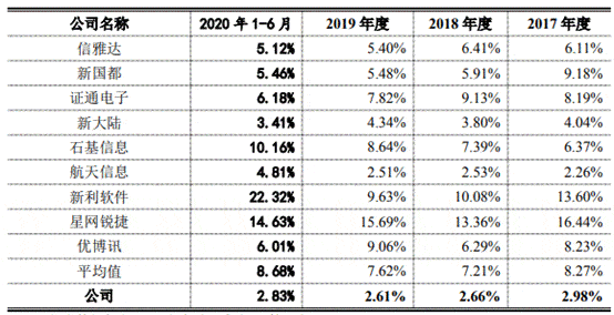 惠尔|创识科技营收靠农行采购靠惠尔丰 轻研发毛利率逆行