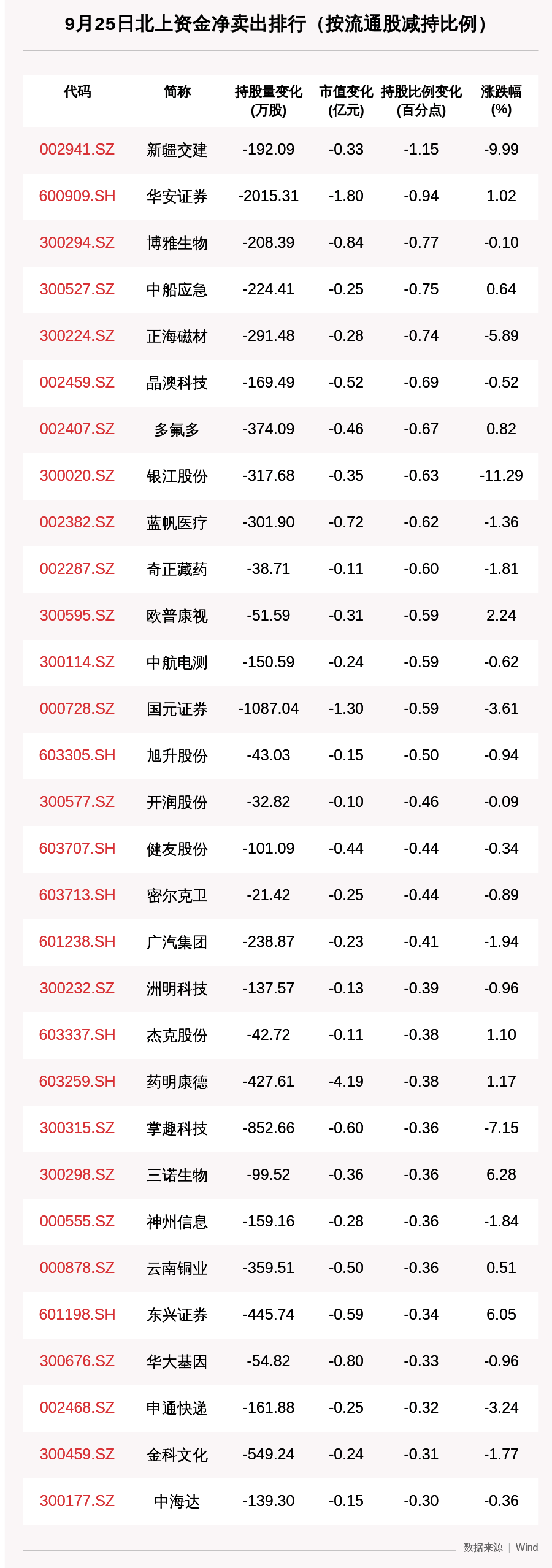 动向|北向资金动向曝光：9月25日这30只个股遭大甩卖（附名单）