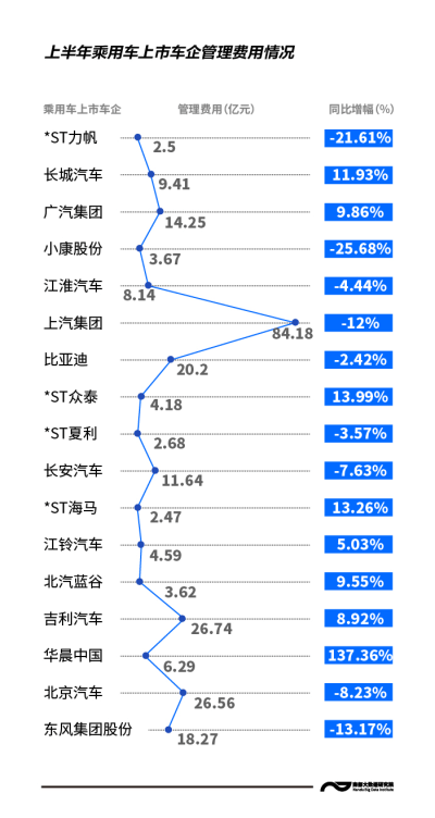 上市|过“紧日子”！上半年上市车企销售费用齐减，有车企降了7成