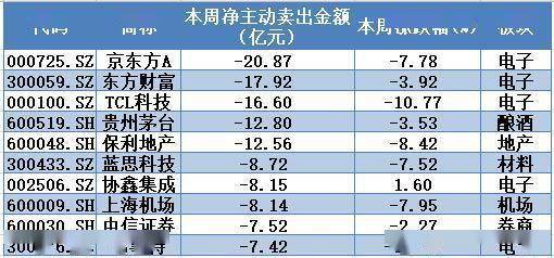 金额|揭秘本周聪明钱｜风向变得太快：这类股备受青睐；电子股再成“重灾区”！
