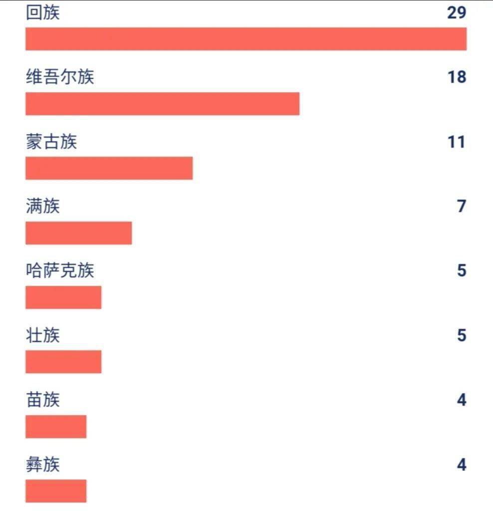 56个民族哪个人口最多_最新56个民族人数排名(3)