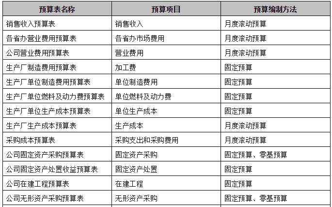 弹性预算的编制原理是什么_污水弹性添料是什么