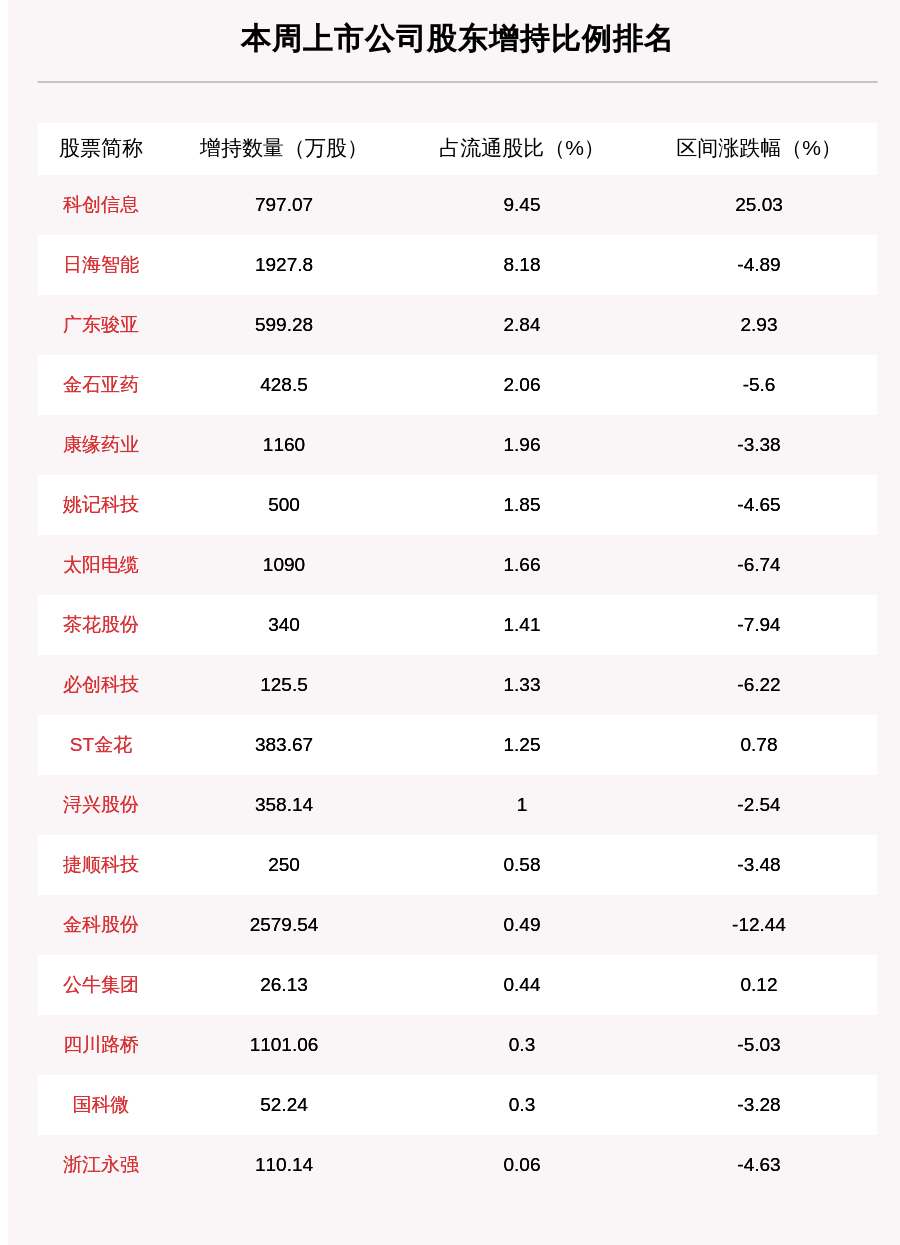 公告|聚焦增减持：本周113家公司遭股东减持，这5家公司被减持最多（附表格）