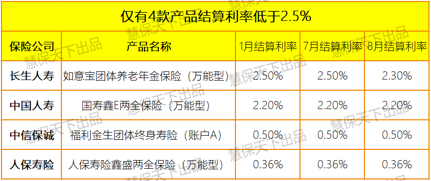 1310款万能险结算利率全梳理162款产品调至5以下仍有32险企164款产品