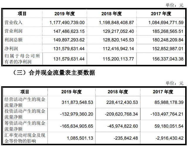 净利|合兴股份净利毛利率均降 产能利用率降关联方频输血