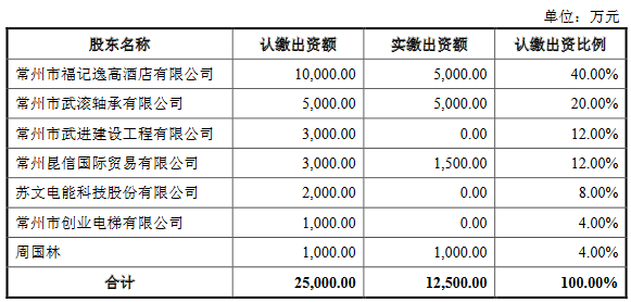 公司|苏文电能上半年应收账款近营收 流动负债飙沾边小贷案