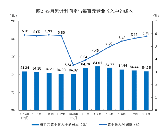 制造业|国家统计局：今年前8个月全国规模以上工业企业利润下降4.4%