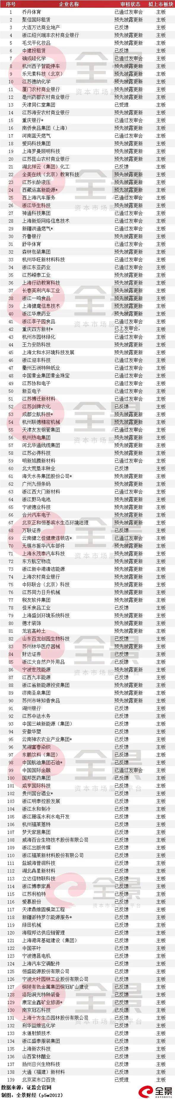 企业|规模秒杀茅台 粮油王者金龙鱼即将登陆创业板 (附IPO最新排队名单)