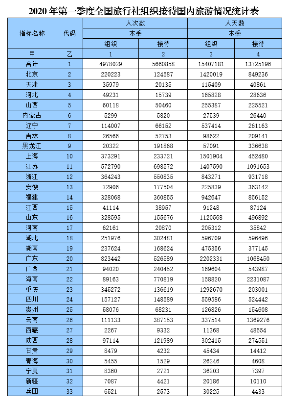 文旅部发布2020年第一季度全国旅行社统计调查报告