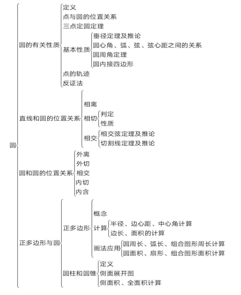 常用圆的解题技巧二,最全知识点公式整理一,圆知识点思维导图