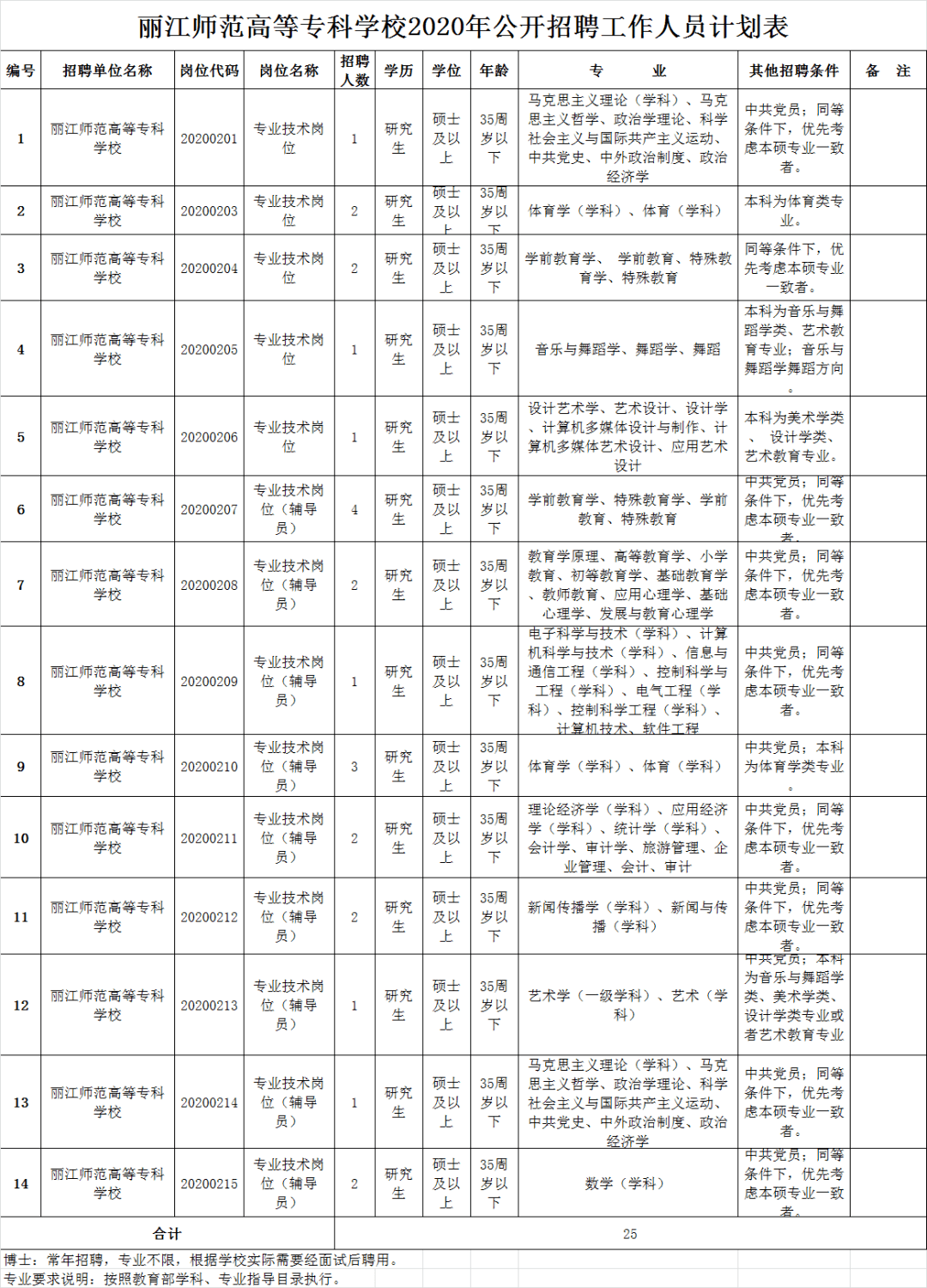 丽江师范高等专科学校招聘公告