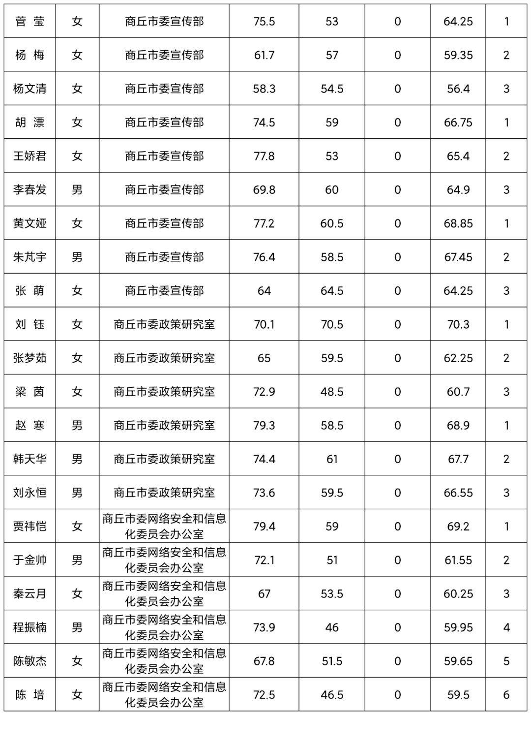 2020年商丘市各县gdp名单_2020年前三季度河南各市GDP出炉 商丘跃居全省第六(2)