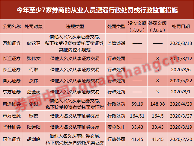 员工|什么情况？这家券商员工扎堆＂炒股＂？2人干了5年未销户，还有刚入职就开户！从业人员为何总踩红线？