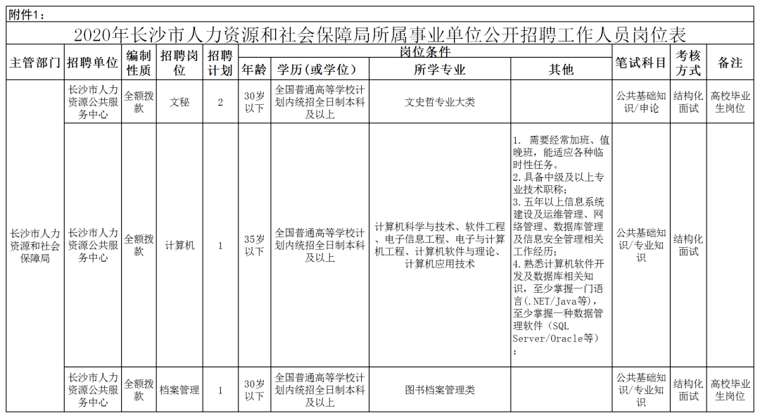 2020年长沙市人力资源和社会保障局所属事业单位公开招聘考试正在报名