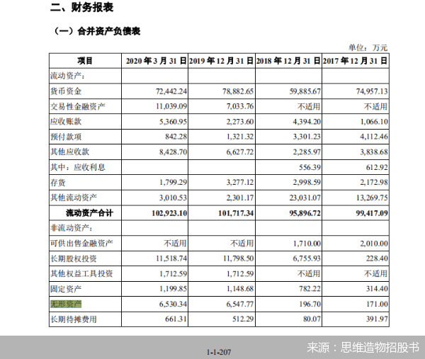 胜算|无形资产激增 思维造物IPO胜算几何？