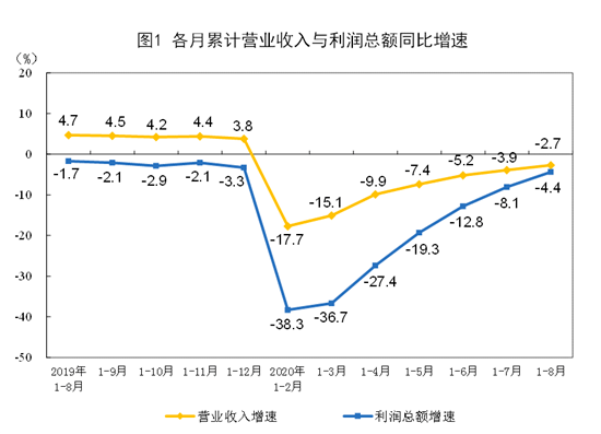 企业|8月份全国规模以上工业企业利润同比增长19.1%