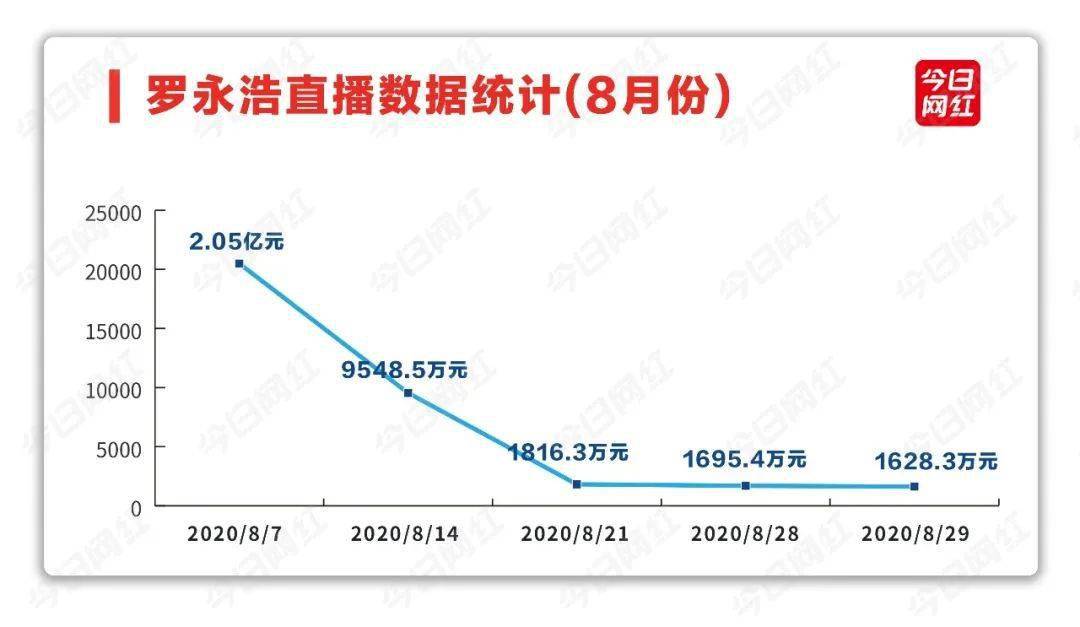 直播|还剩2个月，算了一笔账，罗永浩能靠直播还完2亿吗？