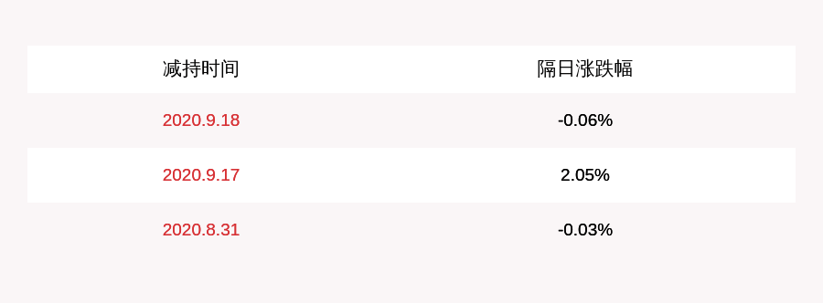 刘进|帝欧家居：三位实控人减持计划完成，合计减持1167万股