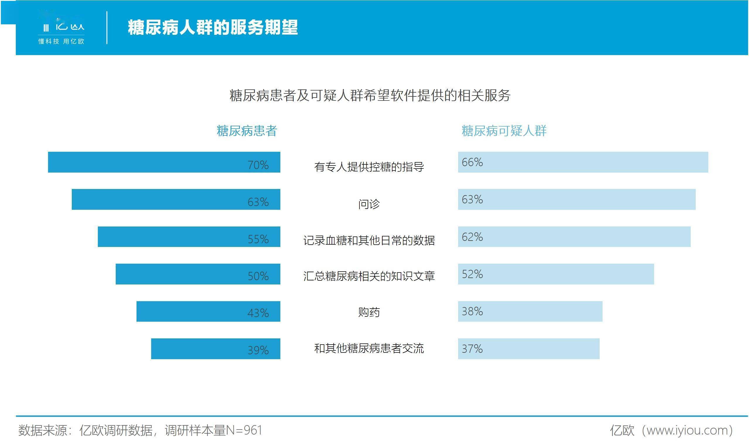 患者|大浪淘沙，糖尿病互联网管理迎来3.0时代