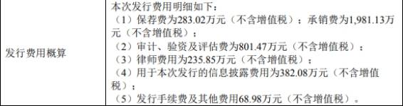股东|净募资0.7亿元上纬新材首日涨557% 申万宏源赚2300万