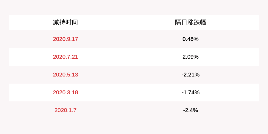 股东|减持！华统股份：控股股东华统集团减持华统转债近150万张