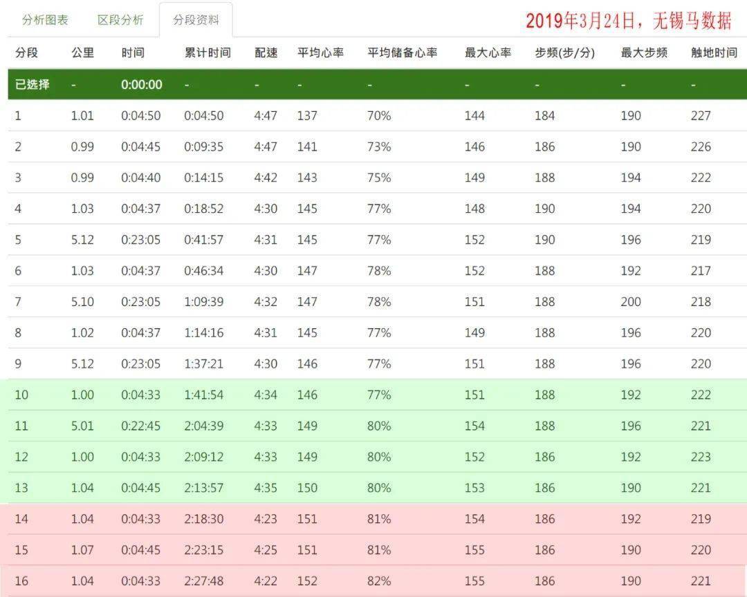 从一个实例看同样配速步频下触地时间的提升