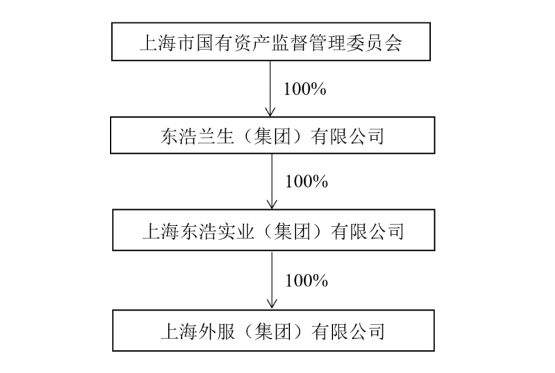 方案|强生控股重大资产置换方案出炉 营收超200亿的公司拟注入