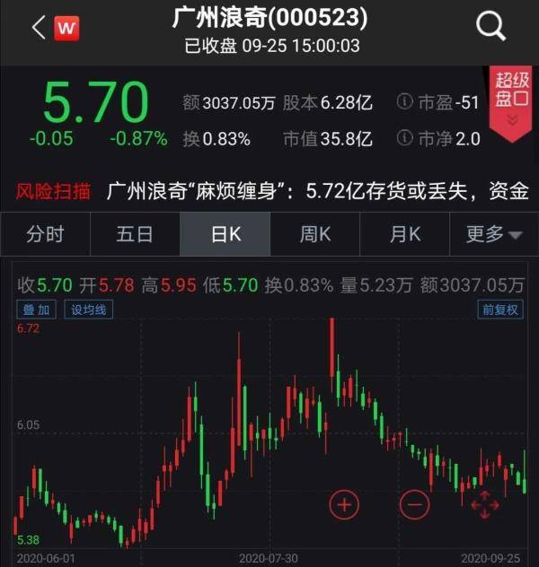 辉丰|爆雷！5.72亿元存货不翼而飞！逾3万股民踩雷，还有近4亿元债务逾期