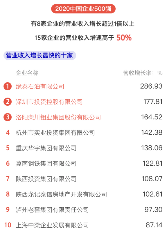 全名单|刚刚,中国企业500强榜单揭晓!全名单→