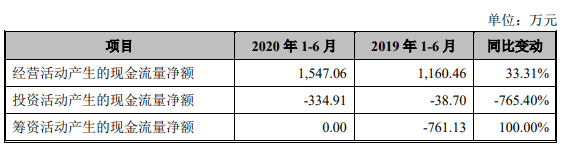 产品|天臣医疗上市首日涨119% 规模袖珍产品降价净利现大降