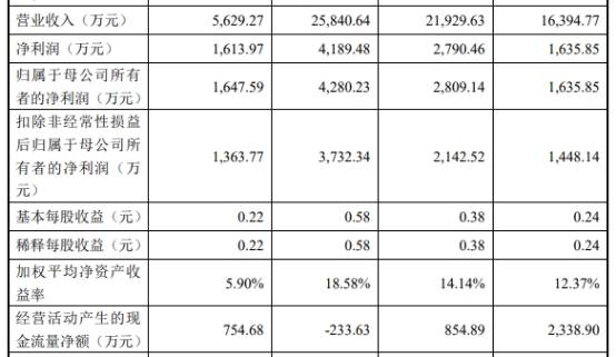 上市|芯海科技上市首日涨175% 3年1期净利远不敌逾期账款