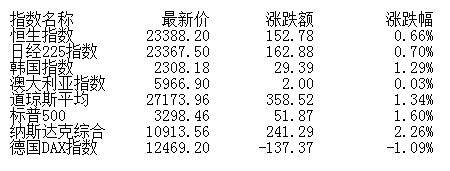 企业|午评：股指震荡下行沪指跌0.22% 煤炭白酒逆势走高