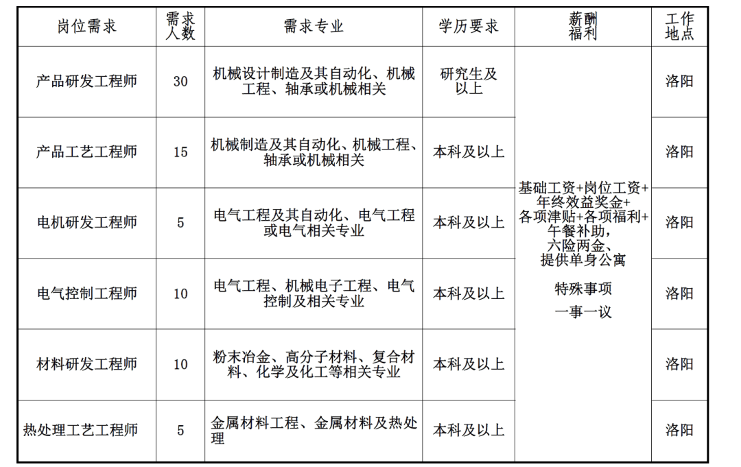 招聘信息洛阳轴承研究所有限公司