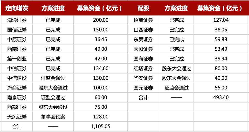 信用|又一大再融资动作！天风证券拟定增募资128亿元，近50亿元投向信用业务