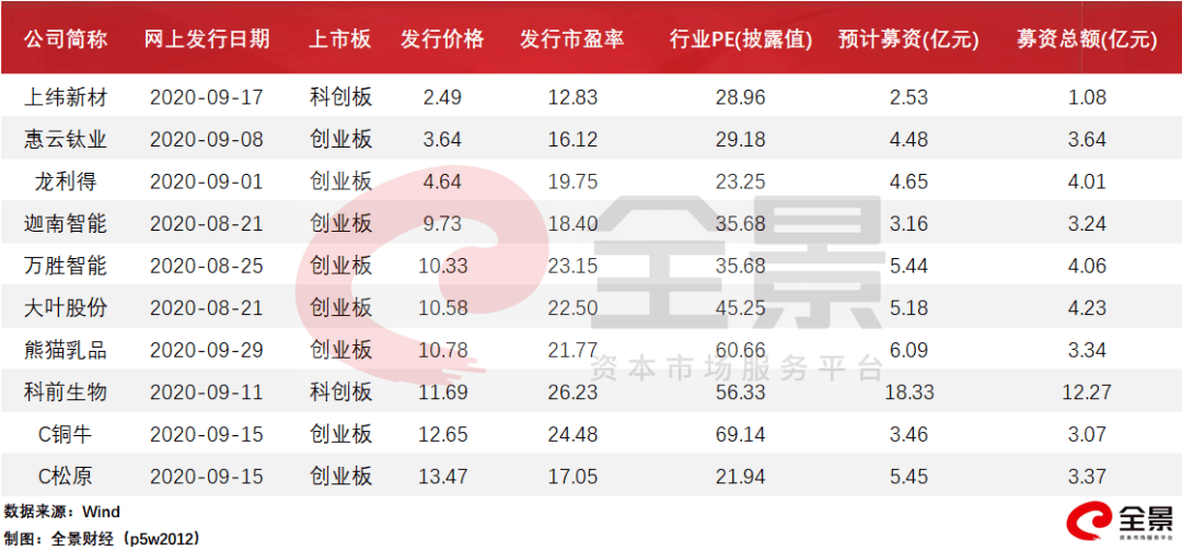 新股|＂擦地发行＂新股上市涨700%，谁最受益？资深投行人士建议：网下询价应取消高剔限制
