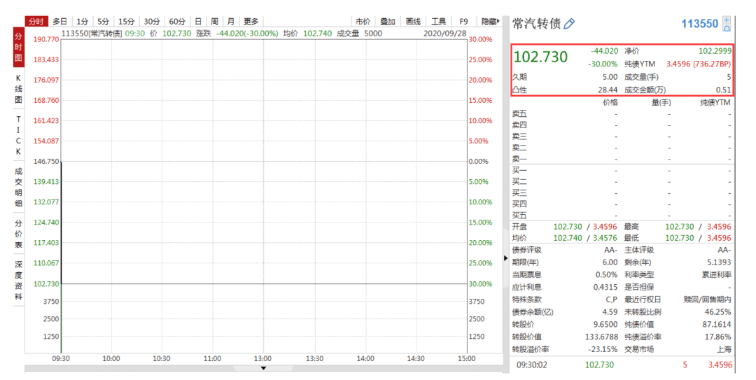 交易|10亿可转债，被5100元砸到暴跌30%！2000多万资金想抄底，结果…