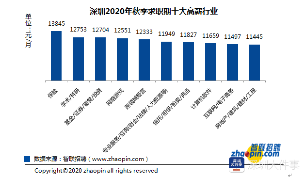 求职|深圳今年秋季求职期十大高薪行业出炉，保险业平均薪酬最高