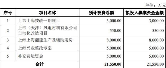 股东|净募资0.7亿元上纬新材首日涨557% 申万宏源赚2300万