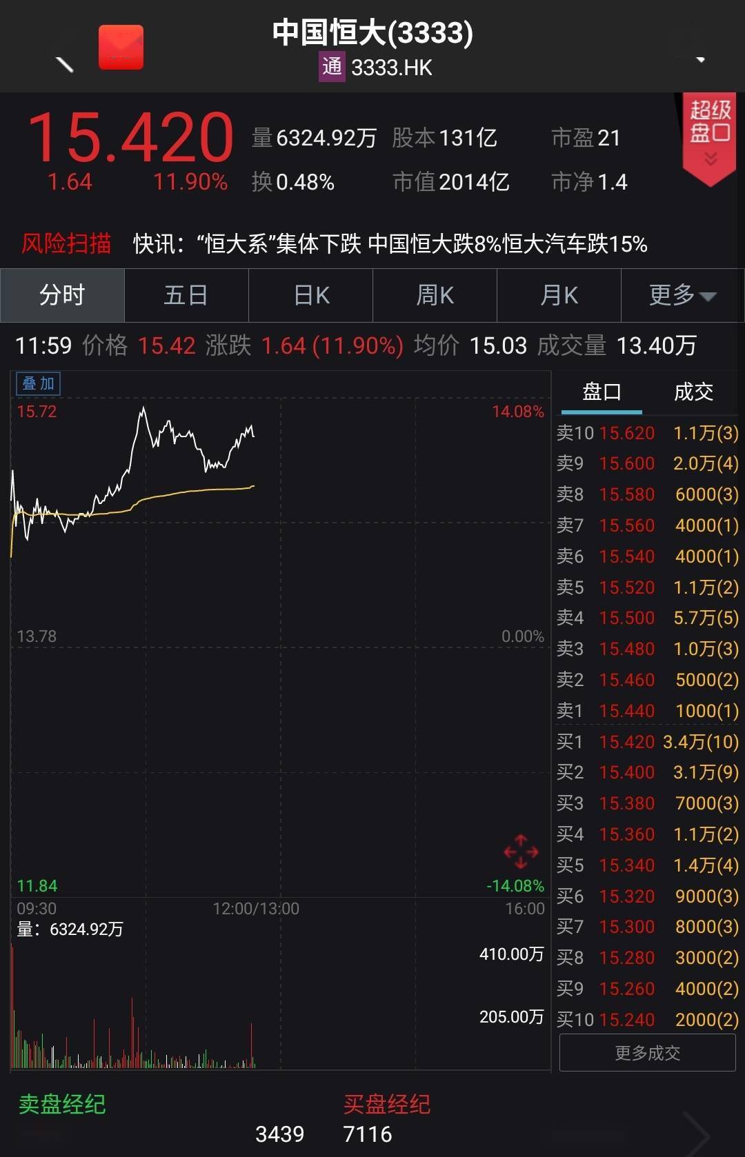 负债|中国恒大股价大涨近12% 多家国际投行看多