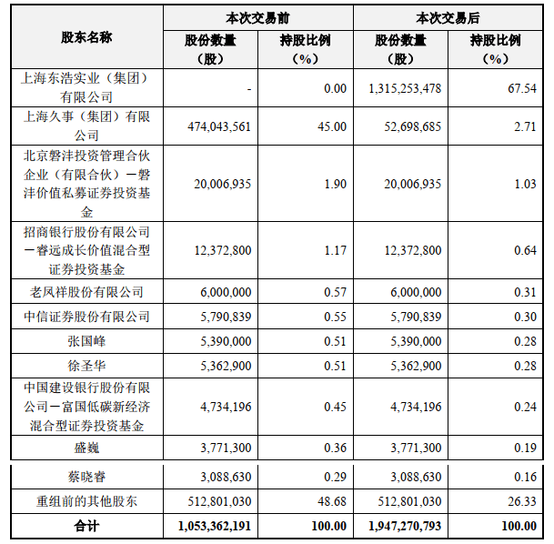 方案|强生控股重大资产置换方案出炉 营收超200亿的公司拟注入