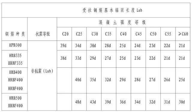 钢筋工程常用数据10d、12d、15d都什么时候用,要心中有数。