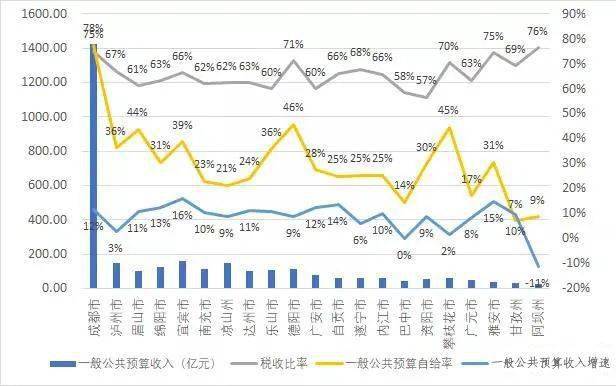 2020上半年四川各城_预计2020年四川各城市应该这样排名,可能有些还达不到去年水平