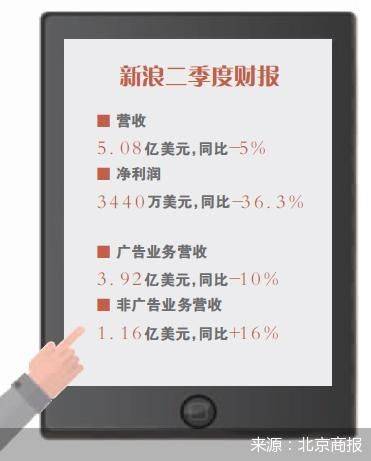 广告|营收持续下滑 新浪私有化治标难治本