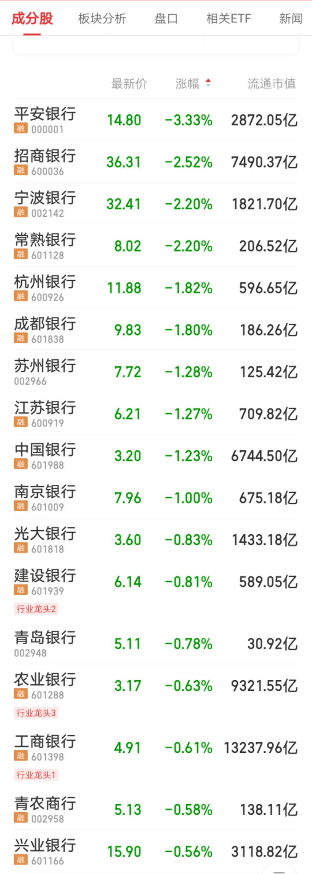 跌幅居前|招行罕见领跌银行股，“零售之王们”怎么了？