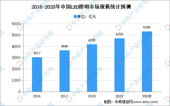 pg电子官方网站预测：2020年照明设备