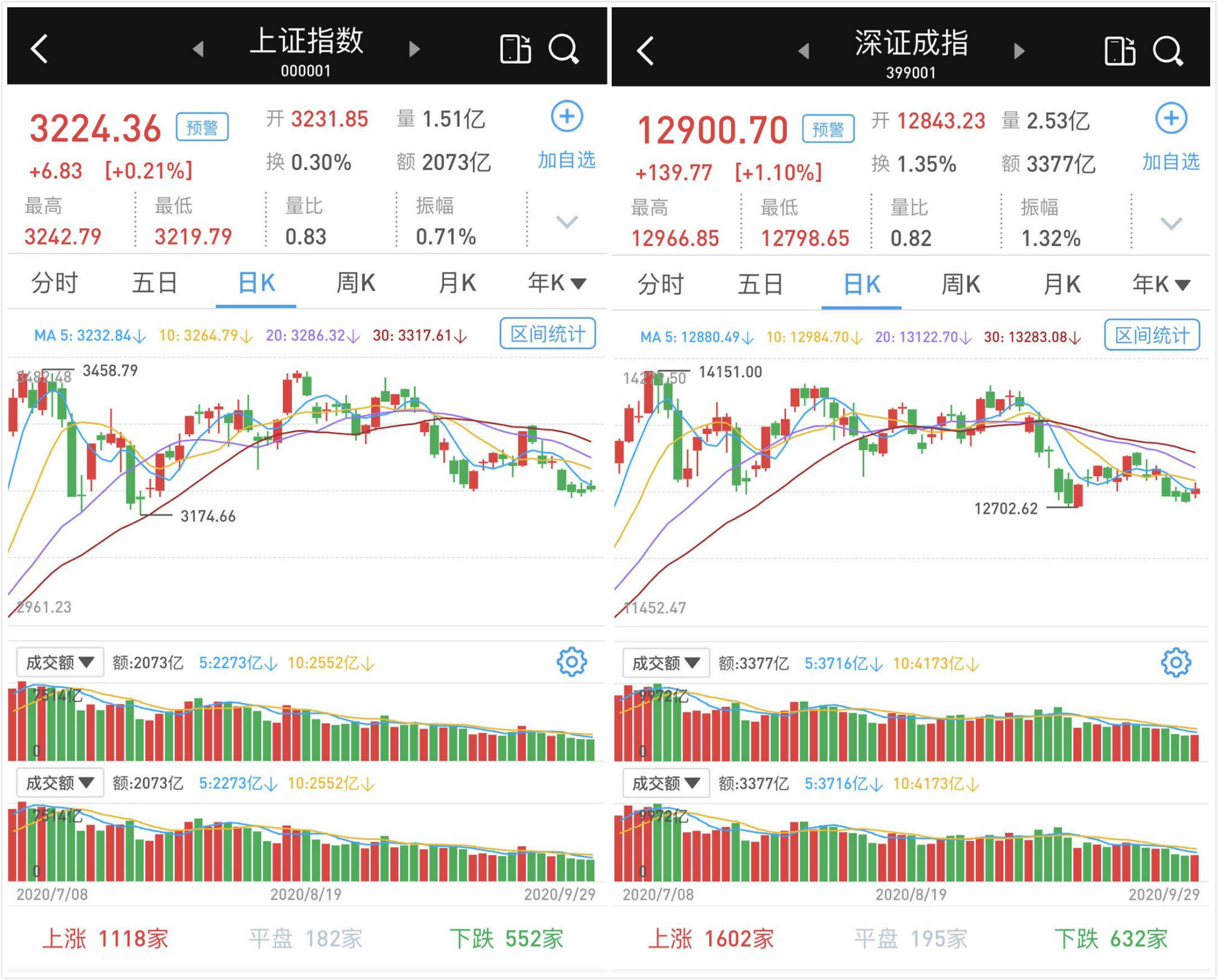 成交|震荡走高收涨：成交仍不振，军工股爆发，北向资金继续净流出