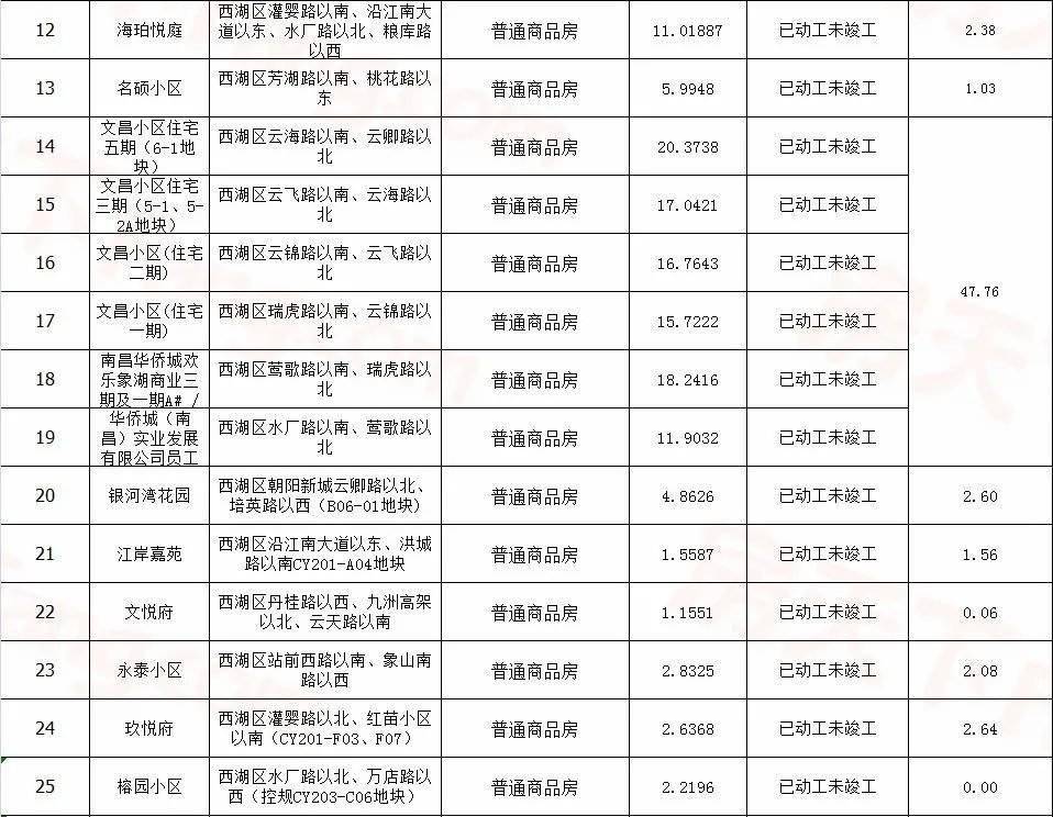 117个!官宣南昌市存量住宅用地项目!各区漫衍图来了……“必一”(图6)
117个!官宣南昌市存量住宅用地项目!各区漫衍图来了……“必一”(图6)